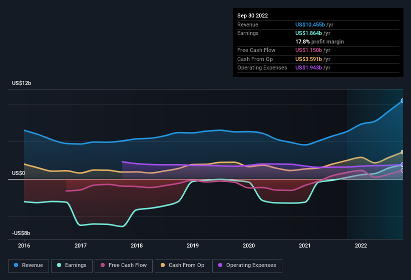 earnings-and-revenue-history