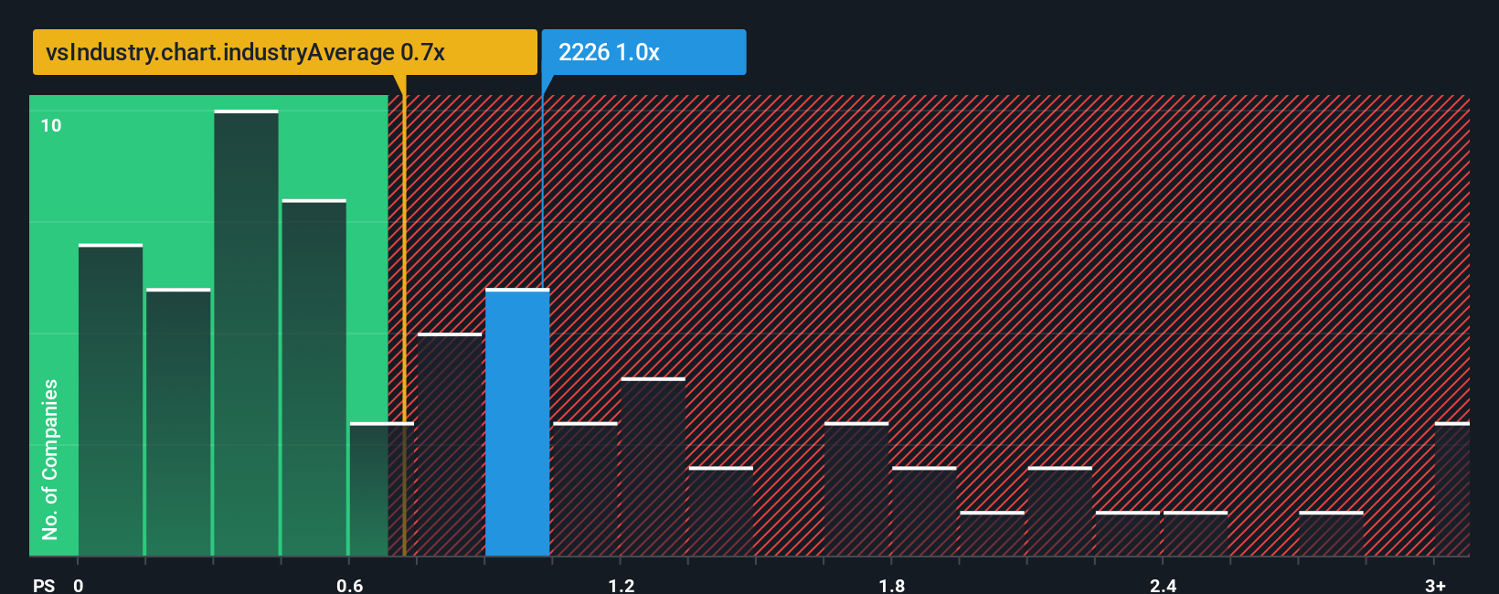 ps-multiple-vs-industry