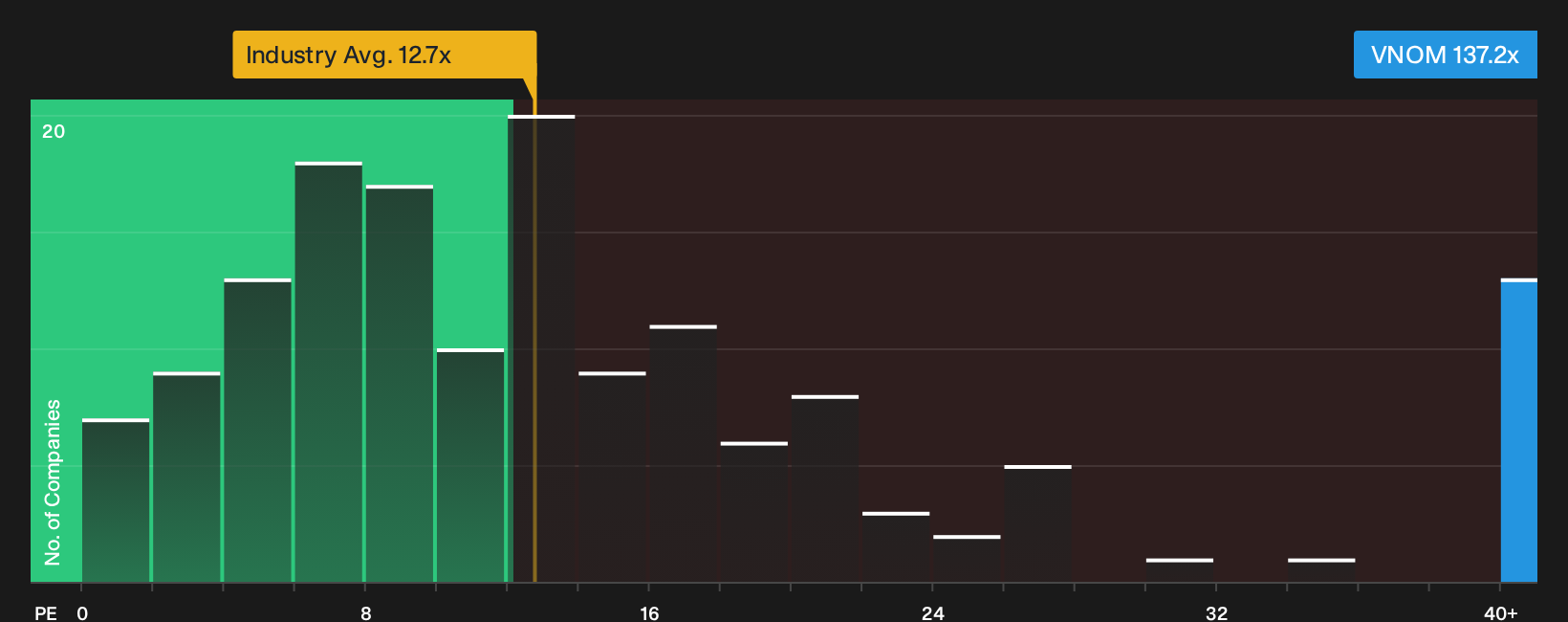 NasdaqGS:VNOM P/E Ratio as at Sep 2026