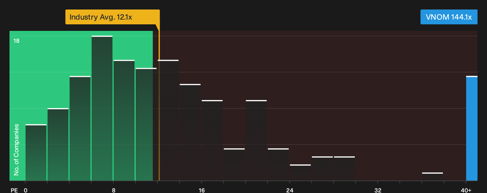 NasdaqGS:VNOM P/E Ratio as at Oct 2026