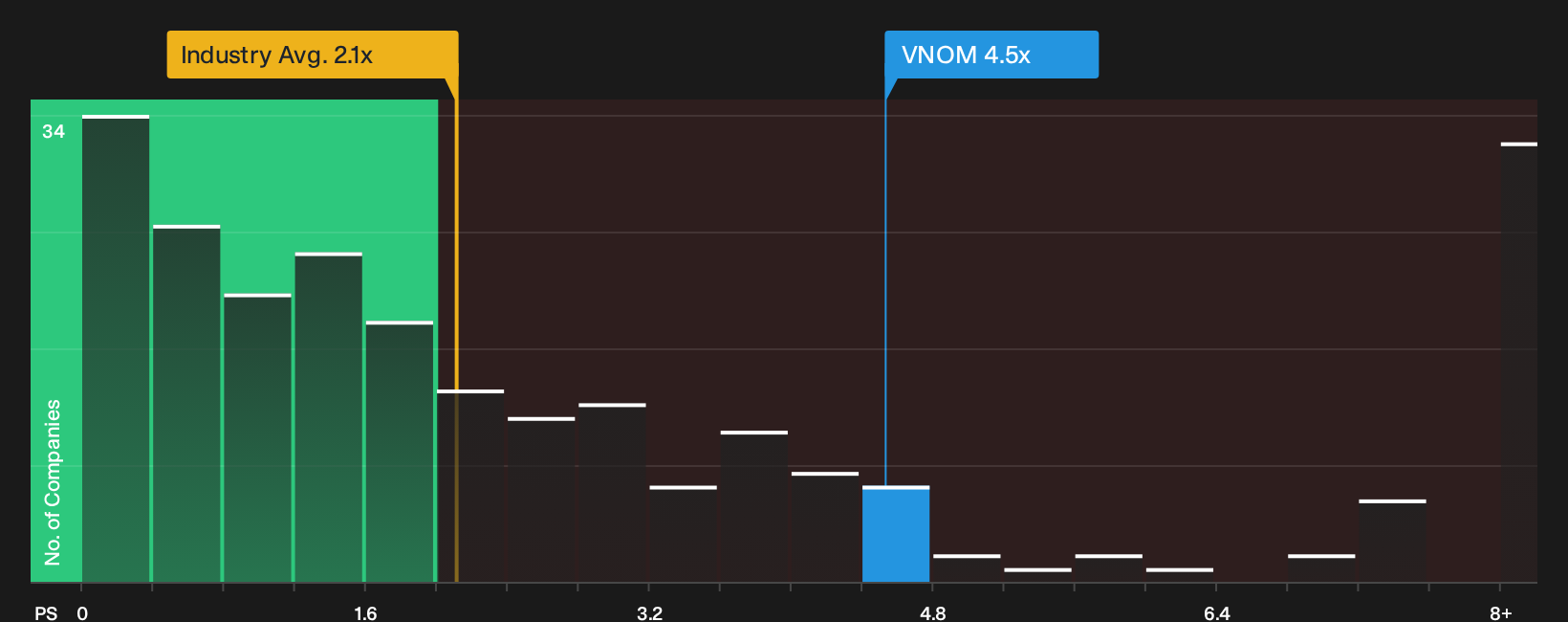 NasdaqGS:VNOM P/S Ratio as at Oct 2026