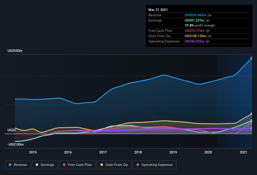 earnings-and-revenue-history