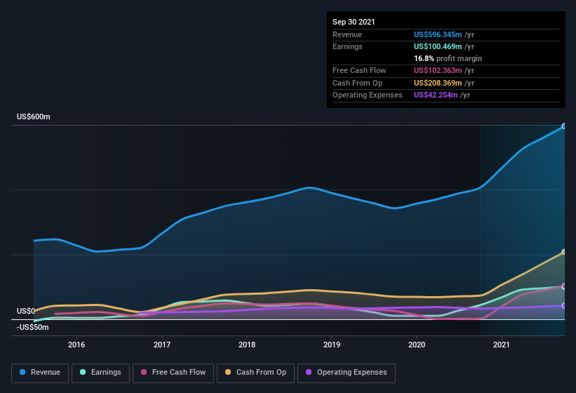 earnings-and-revenue-history