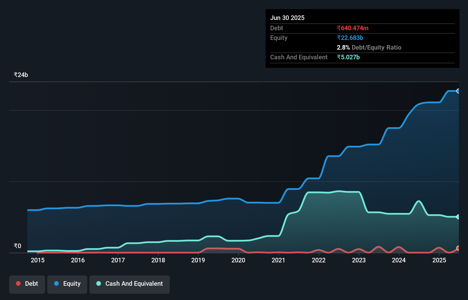debt-equity-history-analysis