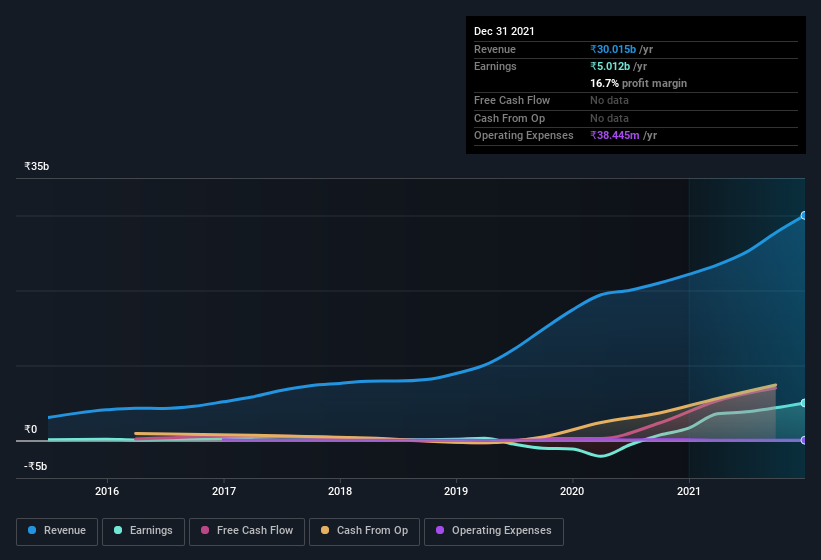 earnings-and-revenue-history