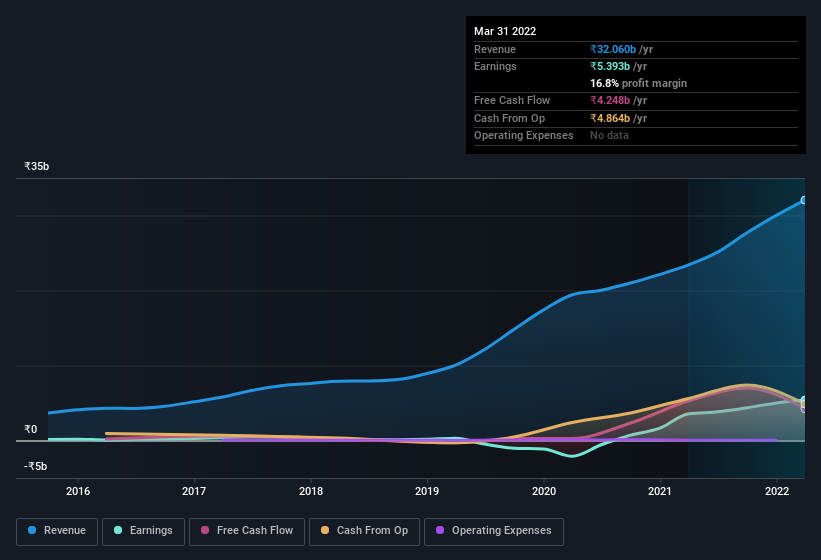 earnings-and-revenue-history