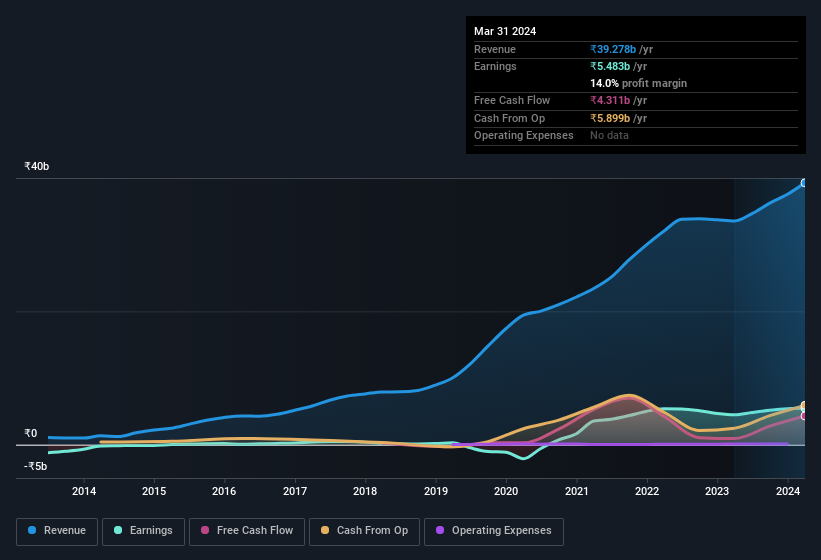 earnings-and-revenue-history