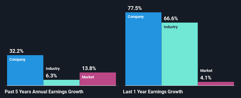 past-earnings-growth