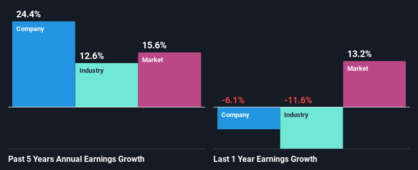 past-earnings-growth