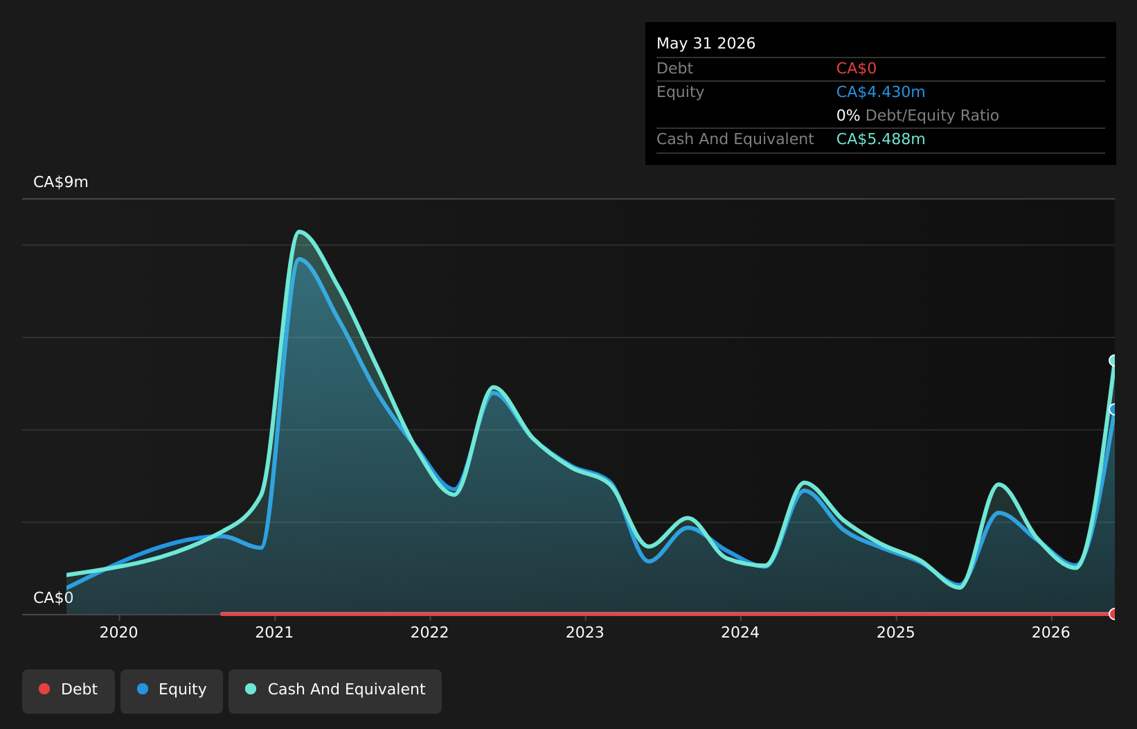 debt-equity-history-analysis