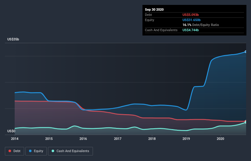 debt-equity-history-analysis