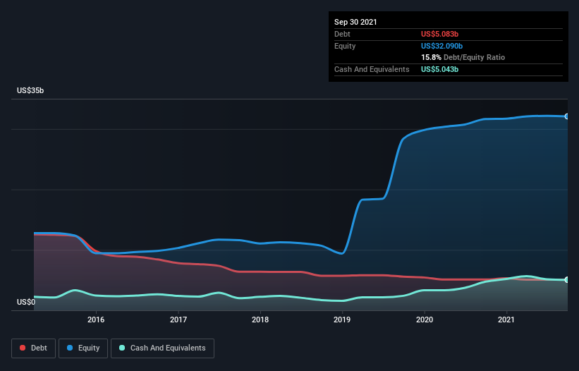 debt-equity-history-analysis