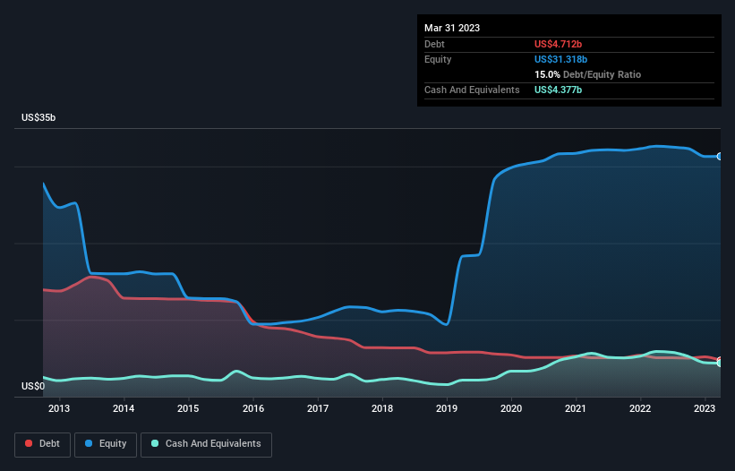 debt-equity-history-analysis