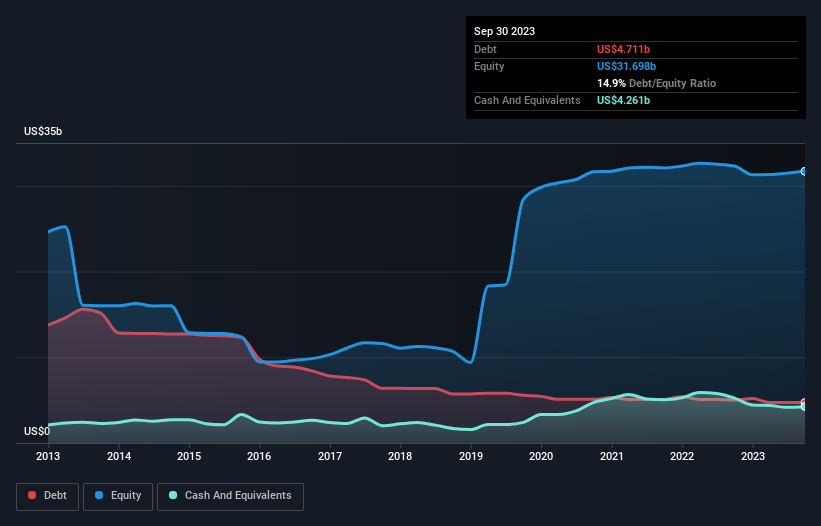 debt-equity-history-analysis