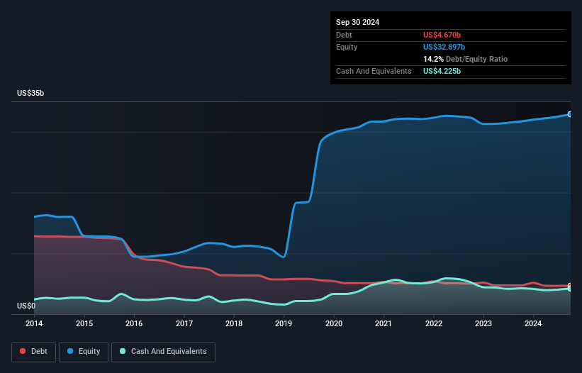 debt-equity-history-analysis