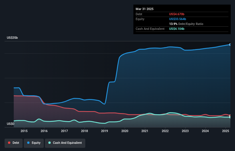 debt-equity-history-analysis