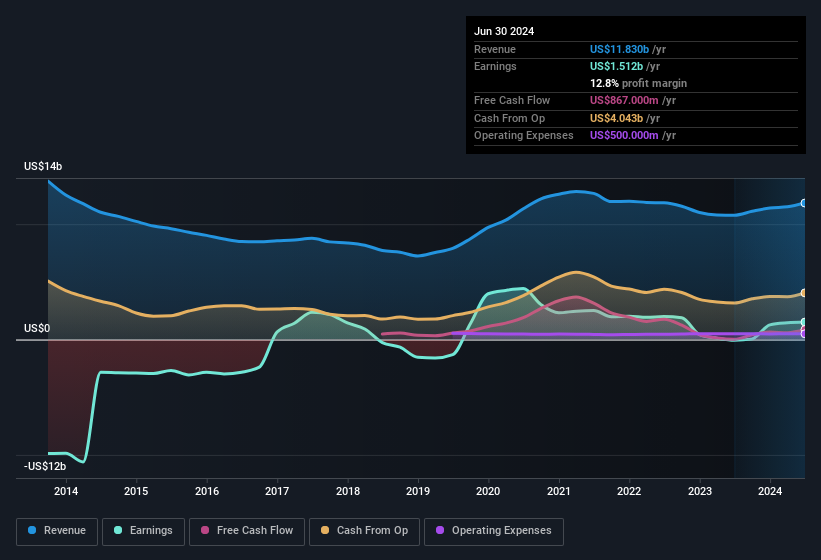 earnings-and-revenue-history