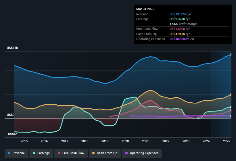 earnings-and-revenue-history