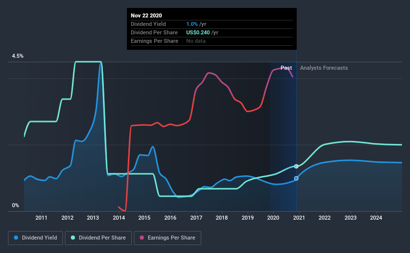 historic-dividend