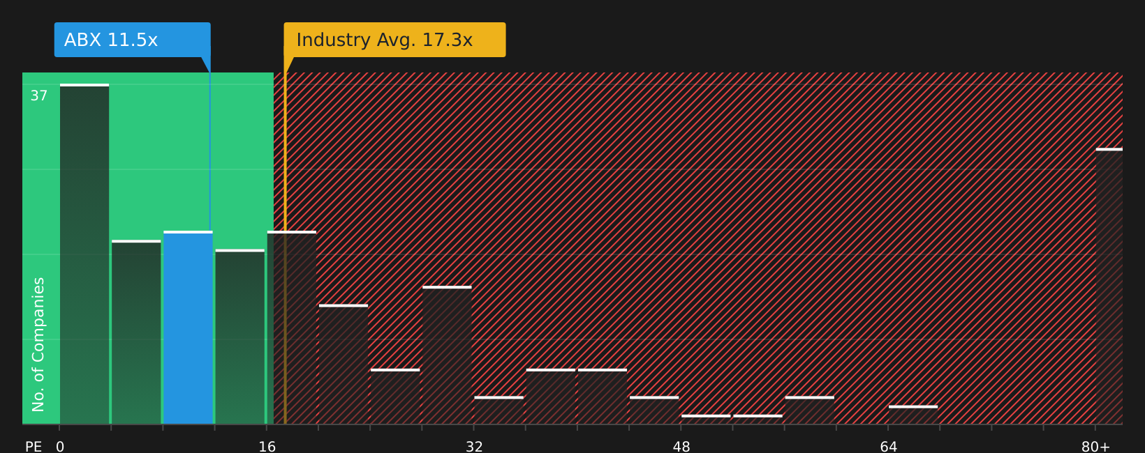 TSX:ABX P/E Ratio as at Aug 2026