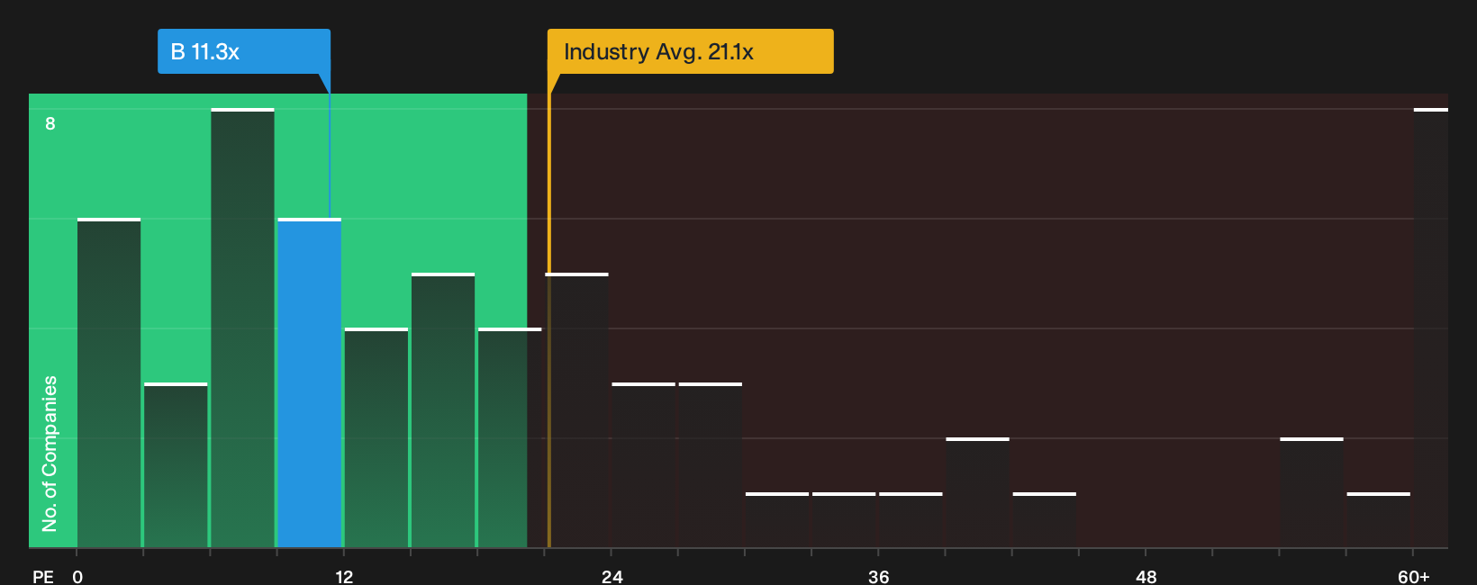 NYSE:B P/E Ratio as at Sep 2026
