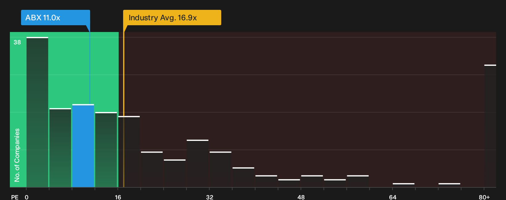 TSX:ABX P/E Ratio as at Sep 2026