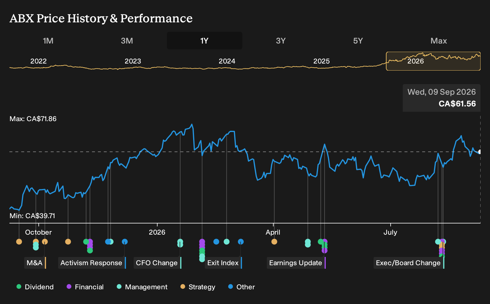 TSX:ABX 1-Year Stock Price Chart