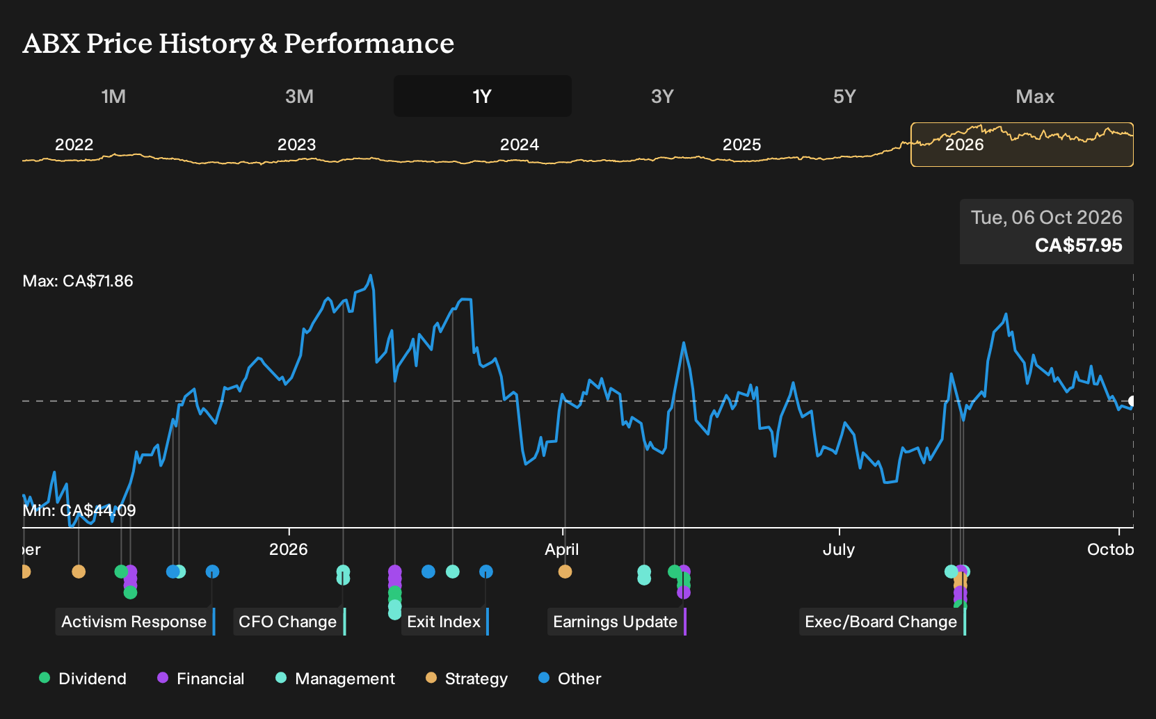 TSX:ABX 1-Year Stock Price Chart