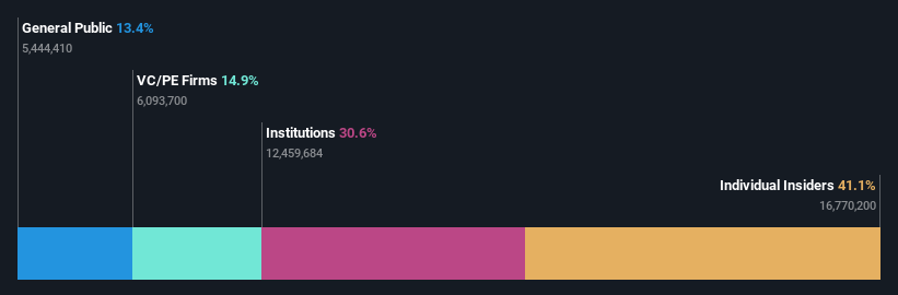 ownership-breakdown