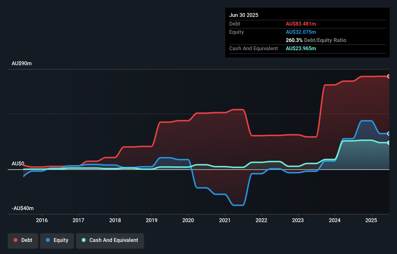 debt-equity-history-analysis