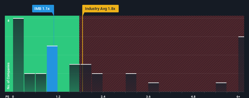 ps-multiple-vs-industry