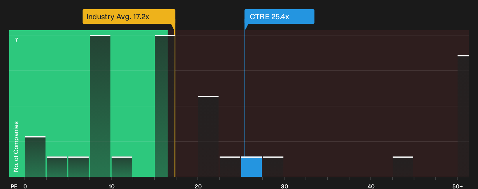 NYSE:CTRE P/E Ratio as at Sep 2026