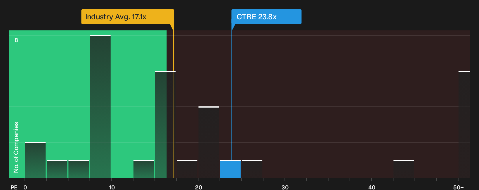 NYSE:CTRE P/E Ratio as at Oct 2026