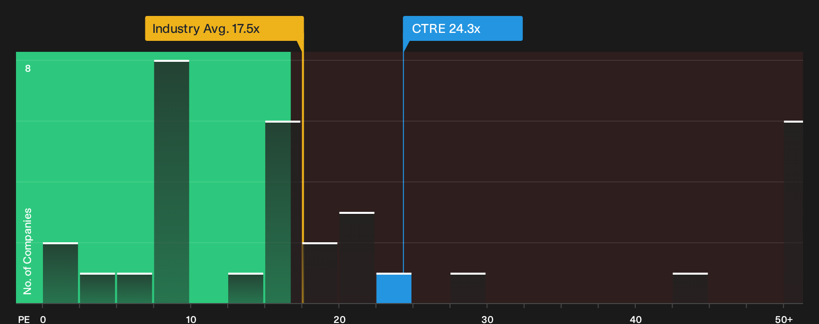 NYSE:CTRE P/E Ratio as at Oct 2026