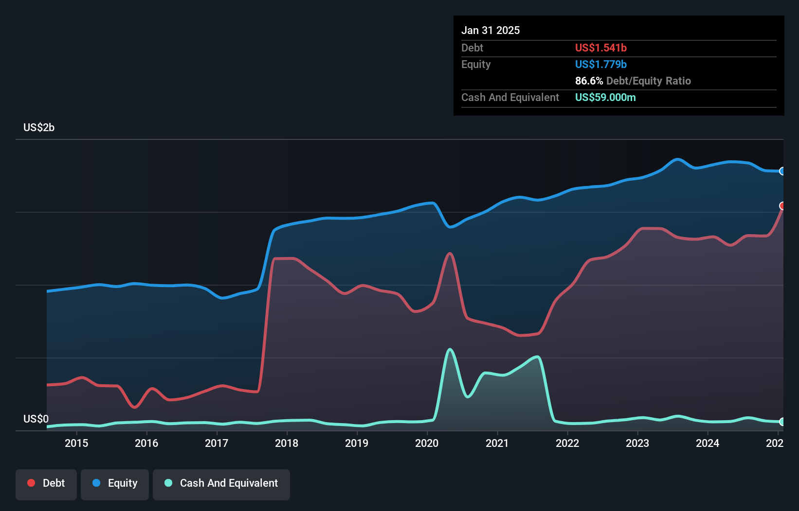 debt-equity-history-analysis