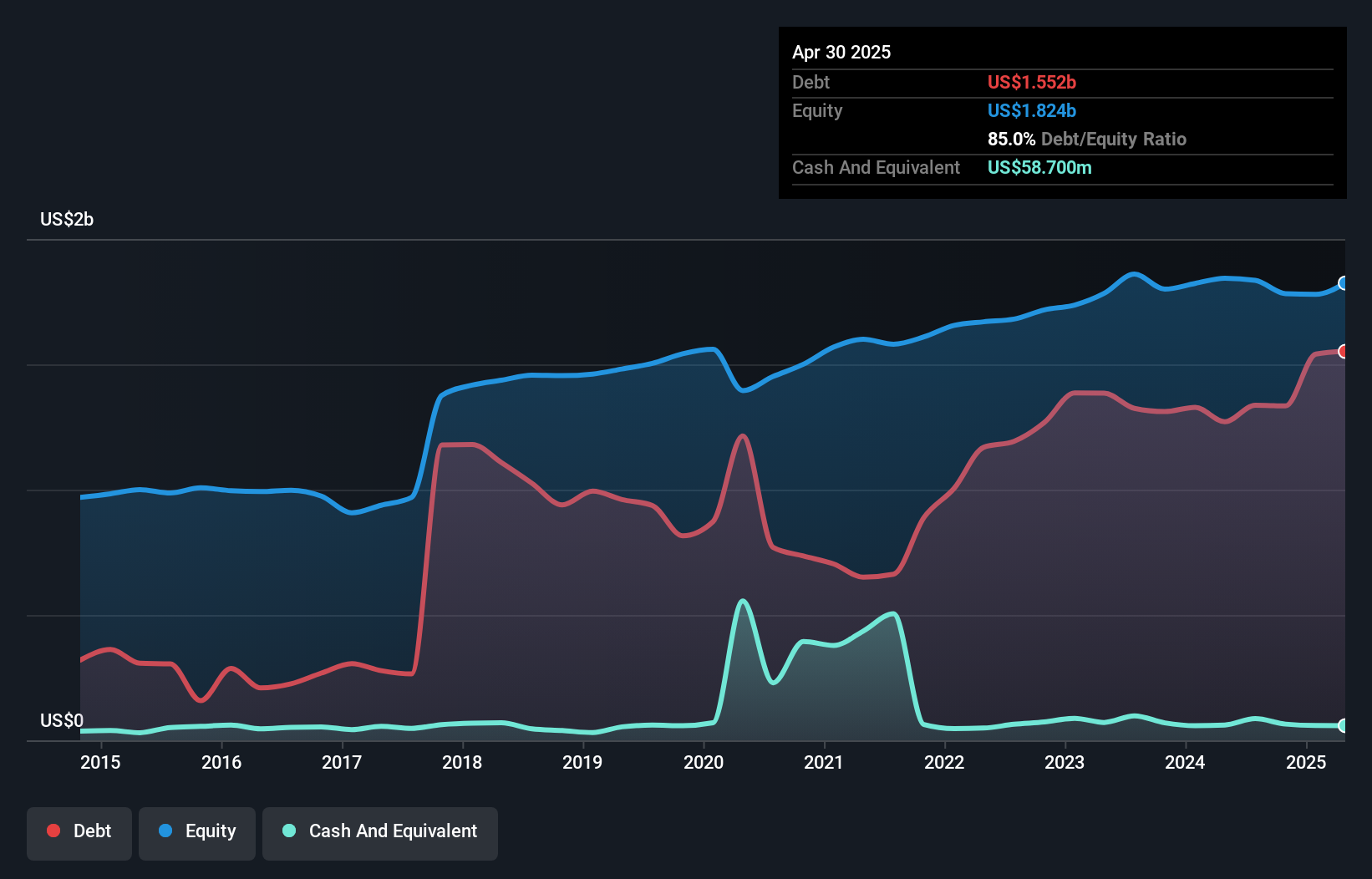 debt-equity-history-analysis