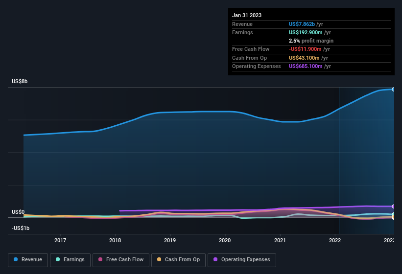 earnings-and-revenue-history