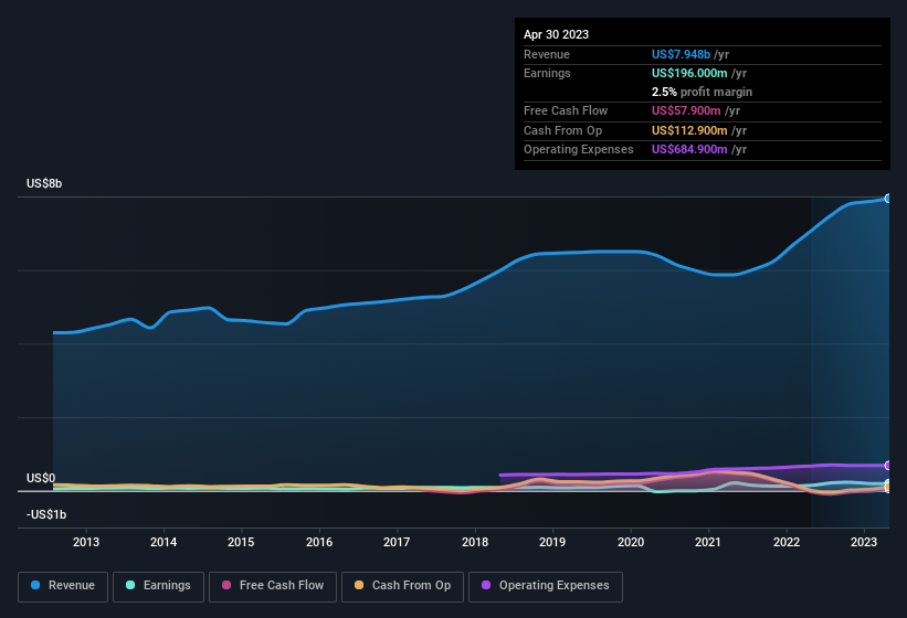 earnings-and-revenue-history