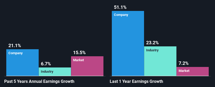 past-earnings-growth