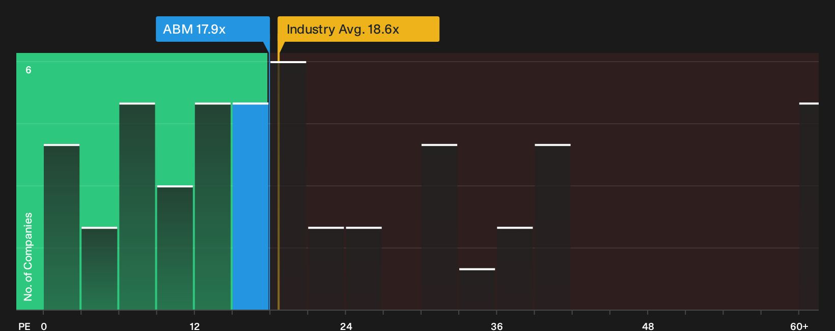 NYSE:ABM P/E Ratio as at Oct 2026