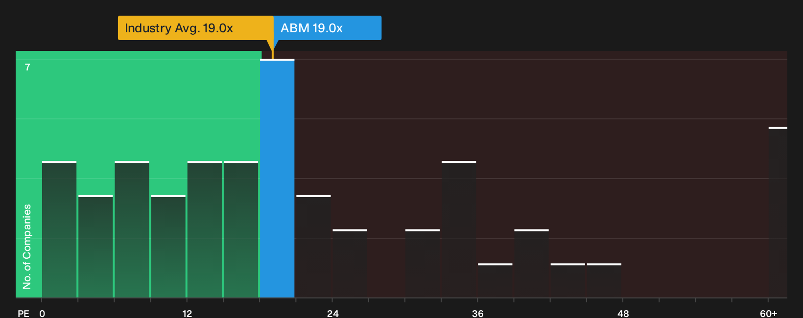 NYSE:ABM P/E Ratio as at Oct 2026