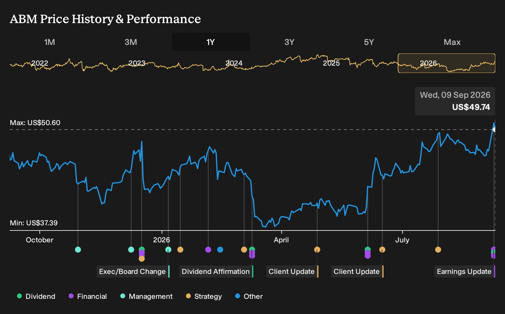 NYSE:ABM 1-Year Stock Price Chart