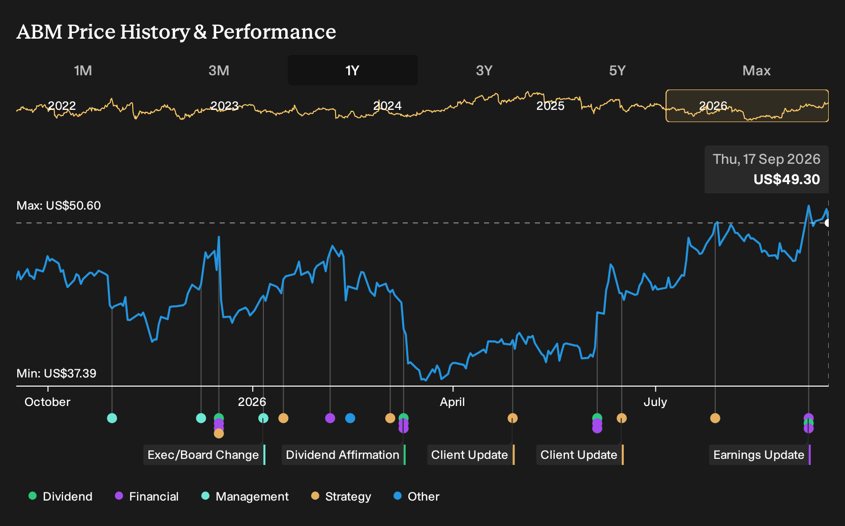 NYSE:ABM 1-Year Stock Price Chart