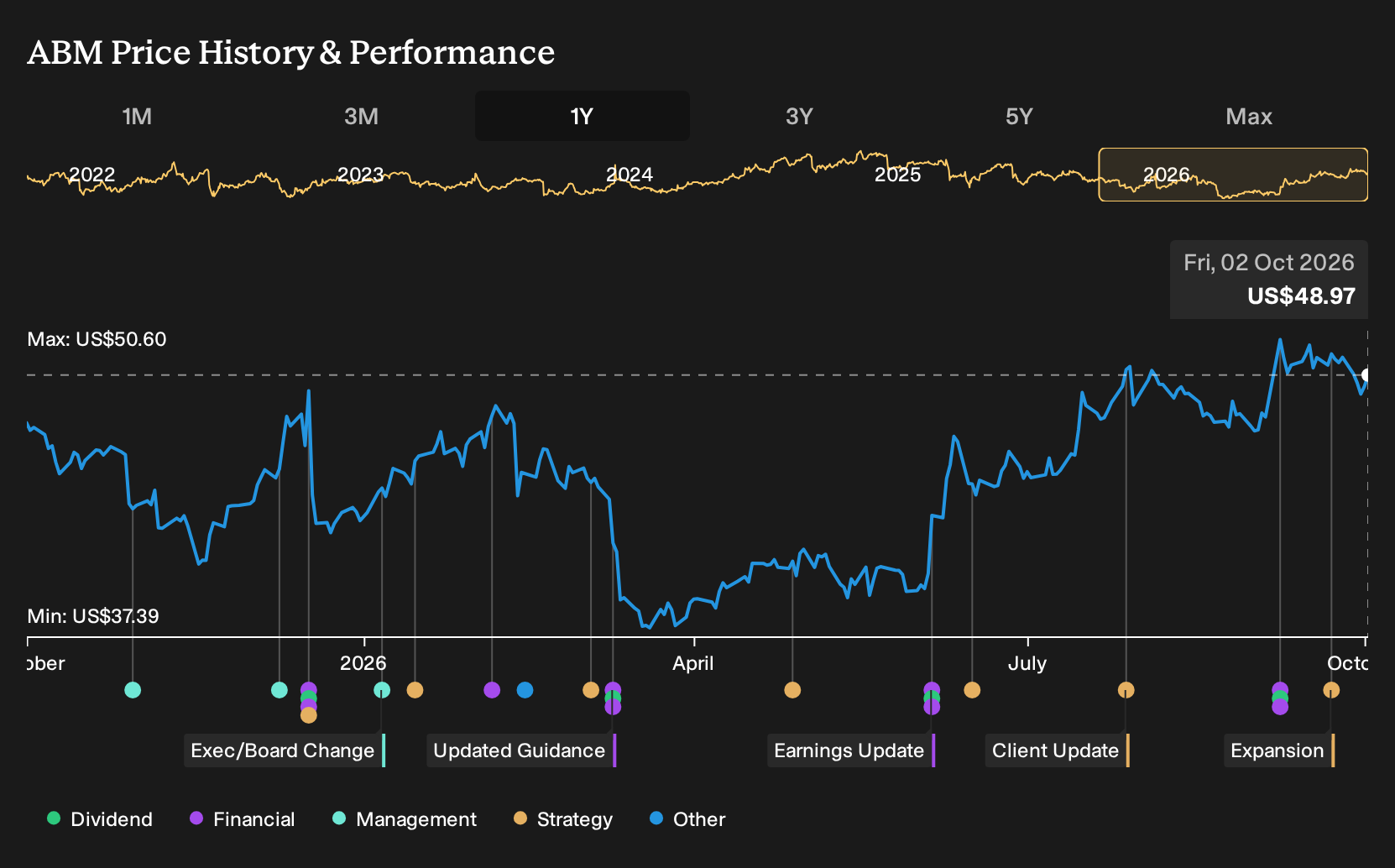 NYSE:ABM 1-Year Stock Price Chart