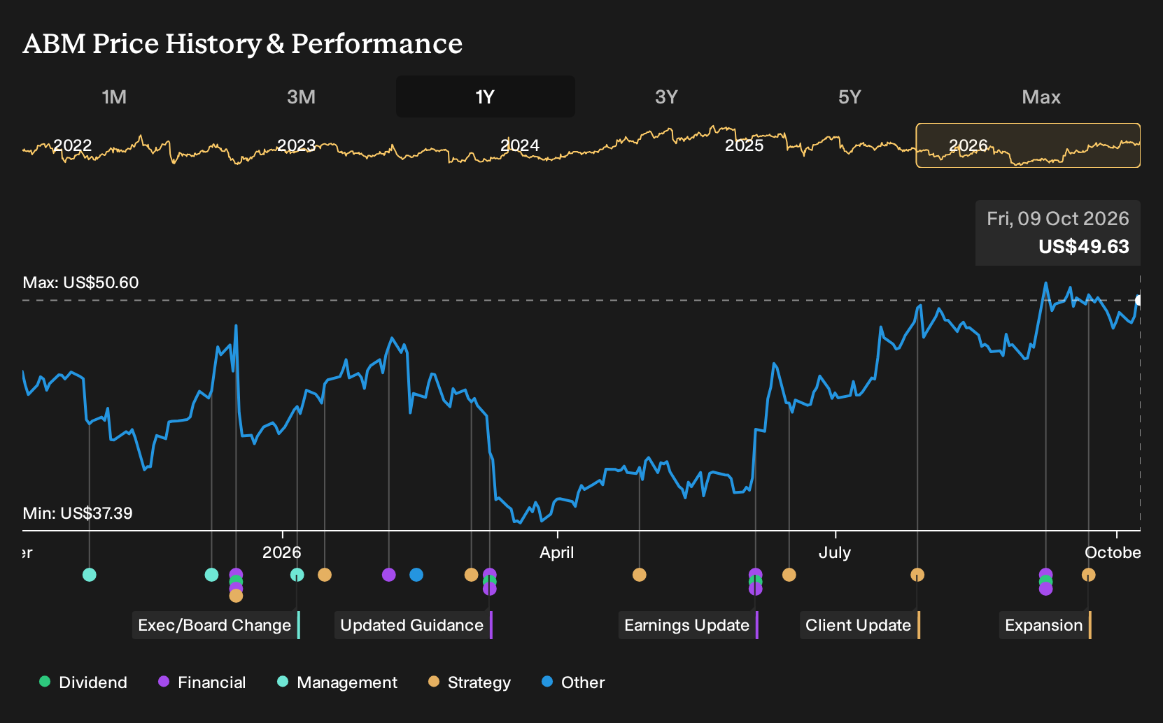 NYSE:ABM 1-Year Stock Price Chart