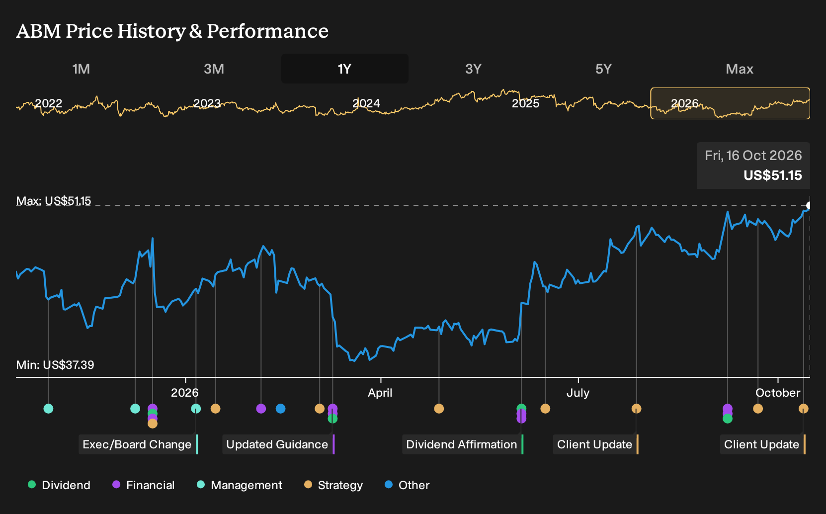 NYSE:ABM 1-Year Stock Price Chart