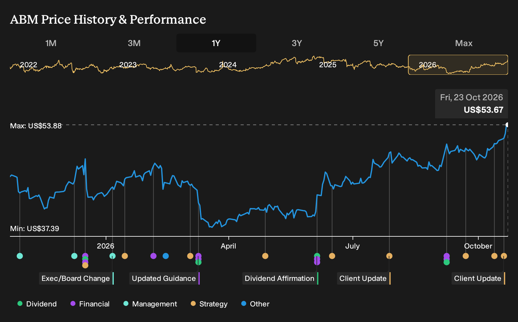 NYSE:ABM 1-Year Stock Price Chart