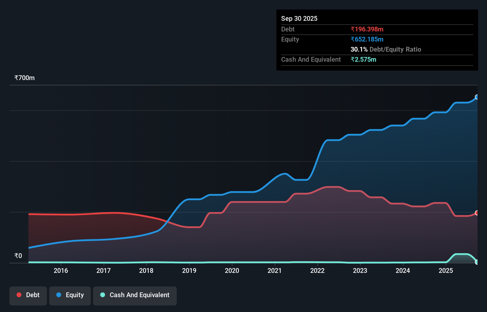 debt-equity-history-analysis