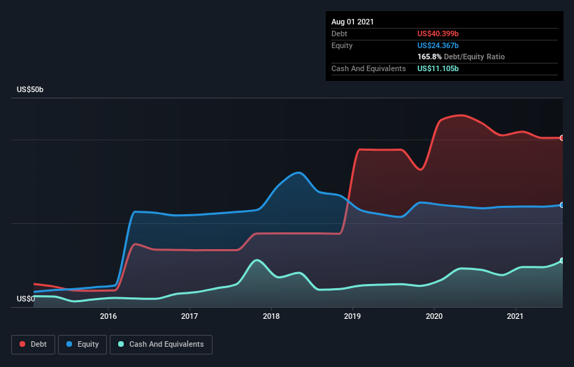 Here's Why Broadcom (NASDAQ:AVGO) Can Manage Its Debt Responsibly | Nasdaq