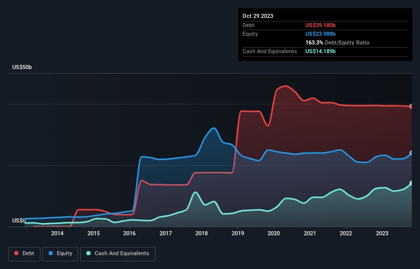 debt-equity-history-analysis